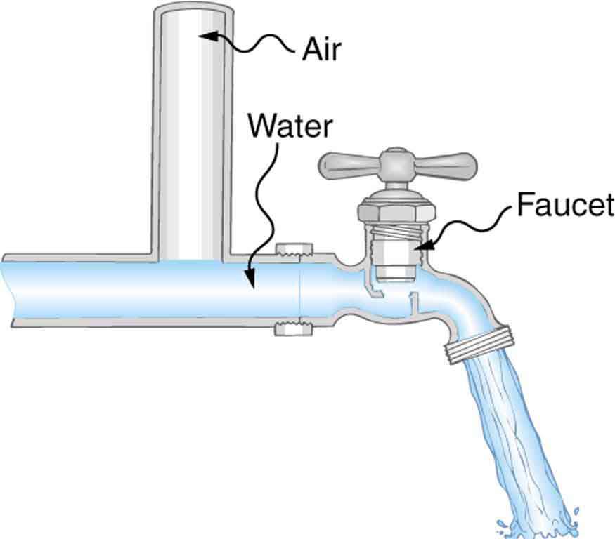 The picture shows water gushing out of a water tap. The faucet in the tap is marked. A pipe connected vertically filled with air is shown at an opening on the water pipe before the tap.