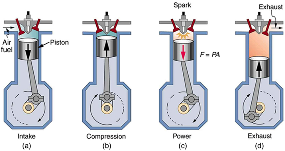 The figure shows four diagrams a, b, c, and d representing four stages of a four stroke gasoline engine. The construction of the engine has the base chamber whose cross section is in the shape of a square with flat corners, the top portion of the chamber is extended into a cylindrical section. The cylindrical section ends in the upper section with two valves, an inlet and an outlet. The cylindrical section has a movable cylinder with a piston attached to it. The piston is connected to the crank shaft in the base gas chamber. There is a spark plug on the top most part of the cylinder between the two valves. The four parts of the diagram show various stages of this four stoke engine. Part a of the diagram shows the air fuel mixture enters through the inlet valve in the upper section of the engine. The outlet valve is shown to be closed. The air and fuel is shown to exert a pressure on the piston acting downward. This force is shown to move the rotating crank shaft in clockwise direction in the gas chamber. This is the intake stroke. Part b of the diagram shows the compression stroke. Both the inlet and outlet valves are closed. The air and fuel mixture is shown to be compressed. The piston is shown to rise up as shown by a vertically pointing arrow. The piston is at the edge of the cylinder near the valves. The crankshaft in the gas chamber has shown to complete one complete cycle of rotation in the gas chamber. Part c of the diagram shows the power stroke. It has two parts, first the ignition stroke. This shows ignition of the fuel in the cylinder and pressure buildup in the region. Then in the second part the piston is shown to descend down the cylinder moving the crankshaft in the gas chamber in the clockwise direction. Part d of the figure shows the exhaust stroke. The piston expels the hot gas by moving upward and the gas is expelled through the exhaust valve.