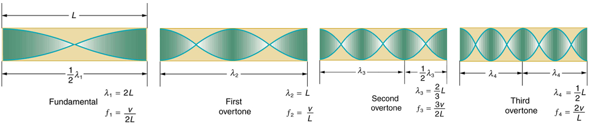 The resonant frequency waves in a tube open at both ends are shown. There are a set of four images. The first image shows a tube of length L marked fundamental having half a wave. The maxima of the vibrations are on both the open ends of the tube. The second image shows a tube of length L marked first over tone having a full wave. The maxima of the vibrations are on both the open ends of the tube. The third image shows a tube of length L marked second over tone having a full wave and a half. The maxima of the vibrations are on both the open ends of the tube. The fourth image shows a tube of length L marked third over tone having two full waves. The maxima of the vibrations are on both the open ends of the tube.