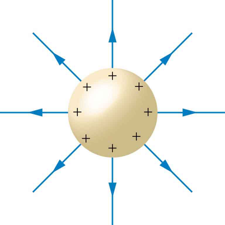 A positively charged sphere is shown and positive charges are distributed all over the surface. Electric field lines emanate from the sphere in the space shown by the vector arrow pointing outward.