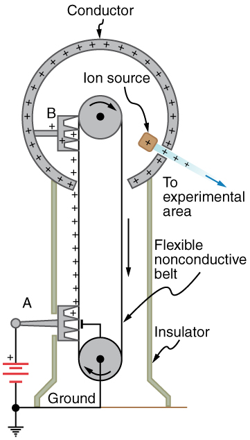 Schematic of Van de Graaff generator is shown. The parts of the generators shown include a conductor, insulator, nonconductive belt, ion source, and experimental area.