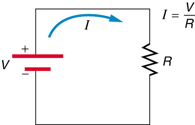 The figure describes a simple electric circuit with a battery connected to a resistance R. The direction of current is shown to emerge from the positive terminal of a battery of voltage V, pass through the resistor, and enter the negative terminal of the battery. The current I in the circuit is V divided by R, moving in a clockwise direction.