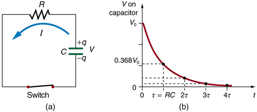 Part a shows a circuit with a capacitor C connected in series with a resistor R and a switch to close the circuit. The current is shown flowing in a counterclockwise direction. The capacitor plates are shown to have a charge positive q and negative q respectively. Part b shows a graph of the variation of voltage across the capacitor with time. The voltage is plotted along the vertical axis and the time is along the horizontal axis. The graph shows a smooth downward falling curve which approaches a minimum and flattens out close to zero over time.