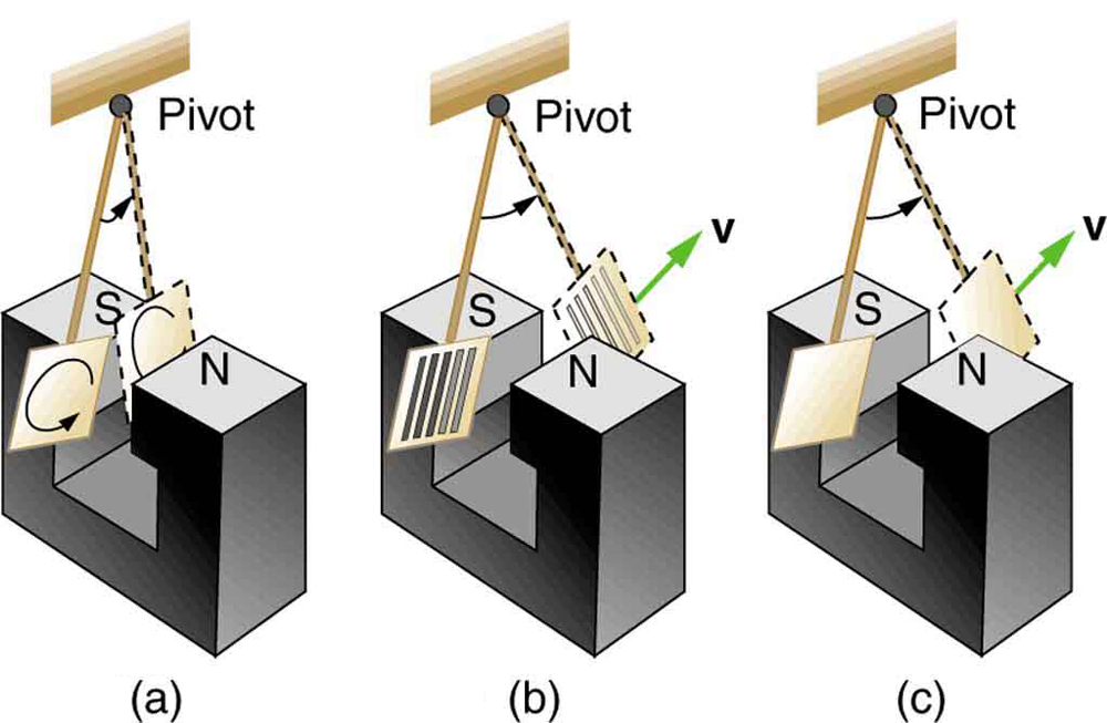 The figure describes an experiment on exploring the effect of eddy currents. Part a of the figure shows a metal pendulum plate swinging between the pole pieces of a magnet. The pendulum is attached at one end to a pivot. Eddy currents are shown as small swirls on the surface of the plate. The oscillation is shown as damped by smaller displacement of the plate marked as S. Part b of the figure shows a slotted metal pendulum plate swinging between the pole pieces of a magnet. The pendulum is attached at one end to a pivot. Eddy currents are less effective. The oscillation is shown with a larger displacement of the plate marked as S, than the displacement in part a. Part c of the figure shows a non conducting pendulum plate swinging between the pole pieces of a magnet. The pendulum is attached at one end to a pivot. Extremely small currents are induced. The oscillation is shown with a larger displacement of the plate marked as S, than the displacement in part a.