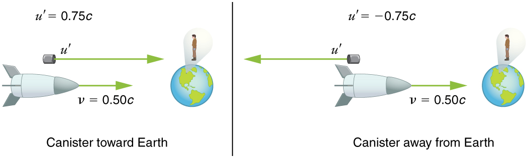 In part a, a spaceship is moving towards the earth from left to right with a velocity v equals to zero point five zero times c. The spaceships shoots a canister towards earth with velocity u prime equals zero point seven five times c. A man stands stationary on earth observing. In part b, the spaceship shoots the canister away from earth with same velocity. In both the cases, the velocity of the ship is v equals 0 point five zero times c toward left.