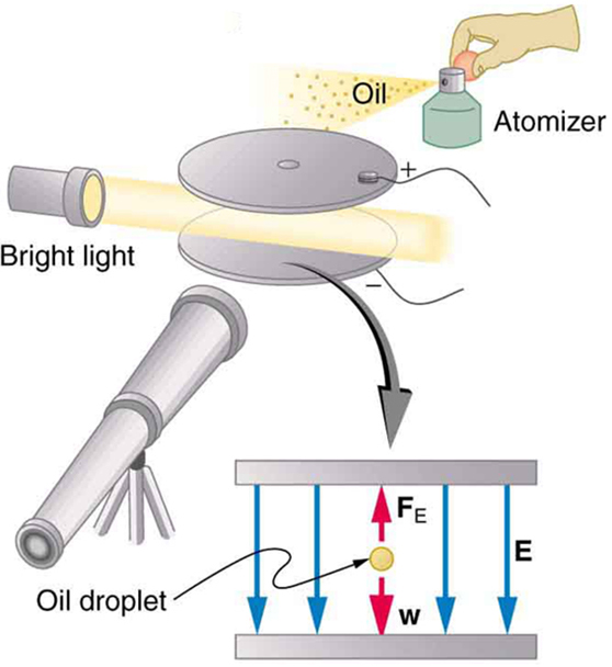Image of the apparatus used in the Millikan oil drop experiment, consisting of a parallel pair of horizontal metal plates with a pin hole opening in the top plate. The top plate has positive charge and the bottom plate has negative charge. Picture of a flashlight as a bright source of light and a beam of light passing in between the plates from left is shown. A telescope is shown at the front and an oil atomizer above the positive plate is also depicted. A zoomed image of metal plates describing the force acting on the oil droplet is also shown. Arrows pointing upwards are forces of electric field while arrows pointing downwards depict the force of gravity.