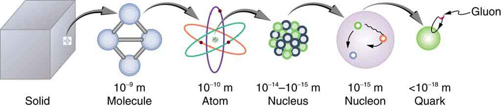 The figure shows various substructures of a solid in decreasing size from left to right. To the right is a block labeled solid, next comes an image of some spheres connected with rods that is labeled molecule and ten to the minus nine meters, next comes an image labeled atom and ten to the minus ten meters, next comes a an image labeled nucleus and ten to the minus fourteen to ten to the minus fifteen meters, next comes an image labeled nucleon and ten to the minus fifteen meters, and finally there is an image labeled quark and less then ten to the minus eighteen meters. Attached to the quark image is a smaller particle labeled gluon.