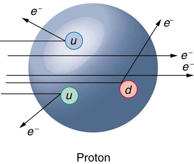 The image shows a big sphere labeled proton. Five electrons are shown impinging on the proton from the left. Two pass directly through the proton, one electron scatters back and down from a green up quark, another electron scatters back and up from a blue up quark, and the last electron scatters up and forward from a red down quark.