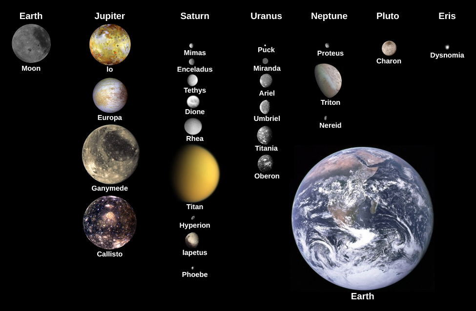 An image showing the moons of the solar system in comparison to the size of the Earth. Earth is pictured at the bottom right. At the top of the image the planets are labeled from left to right. Under “Earth” is the “Moon”. Under “Jupiter” are the moons “Io”, “Europa”, “Ganymede”, and “Callisto”. Under “Saturn” are the moons “Mimas”, “Enceladus”, “Tethys”, “Dione”, “Rhea”, “Titan”, “Hyperion”, “Iapetus”, and “Phoebe”. Under “Uranus” are the moons “Puck”, “Miranda,” “Ariel”, “Unbriel”, “Titania”, and “Oberon”. Under “Neptune” are the moons “Proteus”, “Triton”, and “Nereid”. Under “Pluto” is the moon “Charon”. Under “Eris” is the moon “Dysnomia”.
