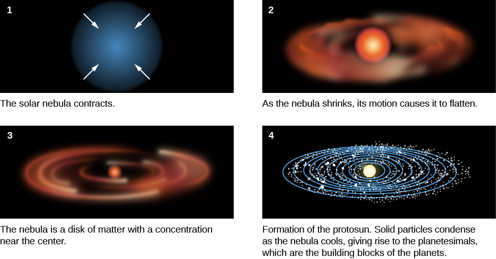 A figure depicting the steps in forming the solar system. Part 1 shows a cloud of dust with four arrows pointing toward the center. Part 2 shows a condensed sphere of dust in the center surrounded by a flattened disk of material. Part 3 shows a small, dense sphere surrounded by a disk of material. Part 4 shows a protosun sphere in the center, surrounded by a disk of material with several small dots representing planetismals.
