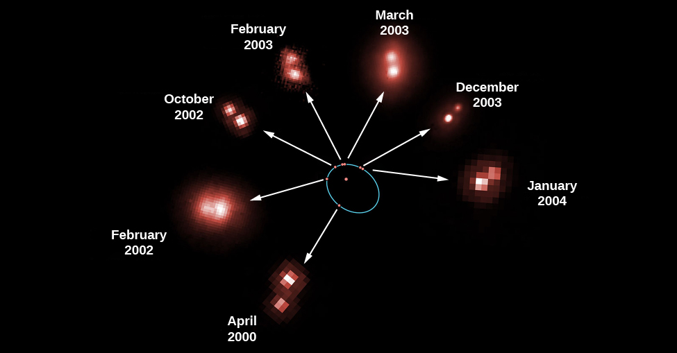 Revolution of a Binary Star. This figure shows seven observations of the mutual revolution of two stars, one a brown dwarf and one an ultra-cool L dwarf. At center one of the stars is drawn as a red dot surrounded by a blue ellipse. The positions of the companion star at seven different dates are shown as red dots along the blue ellipse. A white arrow points from each red dot on the ellipse to an actual image of the system. Moving clockwise from lower left around the ellipse the observation dates for the individual images are, “April 2000”, “February 2002”, “October 2002”, “February 2003”, “March 2003”, “December 2003” and “January 2004”.