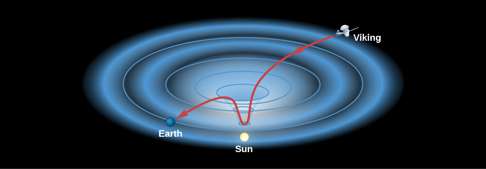 Time Delays for Radio Waves near the Sun. The curvature of spacetime near the Sun is shown in this diagram with the Sun at the bottom of a sag (similar to that illustrated in Figure 24_03_Spacetime]). The Viking spacecraft is at upper right, the Earth is at lower left and the Sun is between the two. The radio signal from Viking is drawn as a red arrow that goes down into the “sag”, and back out on its way to Earth, thus travelling a greater distance than if the Sun were not there.