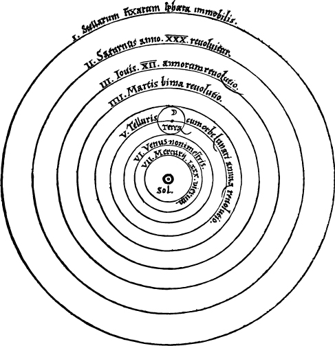 Copernicus’ Drawing of the Solar System. In this diagram the Sun (here labeled “Sol”) is at the center of a series of circles representing the orbits of the planets. The planets are labeled in Latin. Moving outward from the Sun are “VII. Mercury”, “VI. Venus”, “V. Telluris” (with the orbit of the Moon included), “IIII. Martis”, “III. Jovis”, “II. Saturnus”, and “I. Stellarum Fixarum”. The outer circle represents the sky beyond the planets – the “fixed stars”.