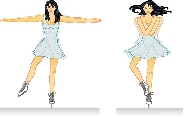 Illustration of Conservation of Angular Momentum. At left a skater is illustrated with her arms and right leg outstretched, with cartoon motion lines indicating slow rotation. At right the skater has her arms folded across her chest and right leg crossed over her left. The motion lines now indicate a faster rotation.