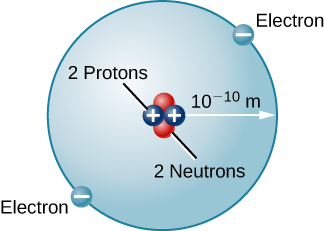 Model of the Helium Atom. In the center of a circle are 4 dots representing the nucleus, 2 labeled “proton”, and 2 labeled “neutron”. The protons have “+” signs. On the perimeter of the circle are 2 dots labeled “electron”, and have “-“ signs. A distance from the nucleus to the orbit of the electrons is depicted, and given as 10-10 meters.