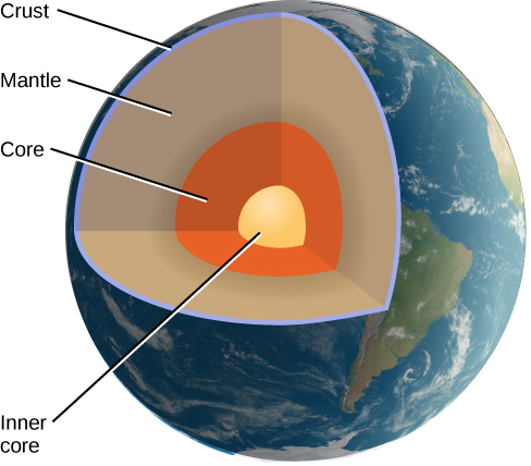 Cut-away View of the Interior of the Earth. This illustration shows the globe of the Earth with a wedge-shaped portion removed to reveal the interior. The inner core is labeled and represented as a small yellow sphere at the center. Next, the core is shown in orange and surrounds the inner core. The larger mantle surrounds the core and is drawn in taupe. Finally, the crust is indicated as a thin blue line.