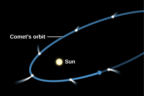 Comet Orbit and Tail. The Sun is drawn at the left-hand focus of a blue ellipse representing the orbit of a comet. The comet is drawn at six positions along the ellipse, and at each position the tail of the comet points away from the Sun. Beginning at upper right the comet has a very short tail. Moving counter clockwise, the comet’s tail gets longer as it nears perihelion (closest approach to the Sun, at lower left) and gets shorter as it recedes toward the right.