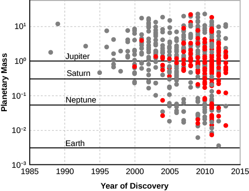 A graph of the masses of exoplanets discovered by year. The x-axis is labeled “Year of Discovery”, starts at 1985 on the left and 2015 on the right. The y-axis is labeled “Planetary Mass” and starts from 10 to the negative 3 and rises to 10 to the first. A line labeled “Earth” runs horizontally across the graph at 10 to the negative 2.5. A line labeled “Neptune” runs horizontally across the graph at 10 to the negative 1.25. A line labeled “Saturn” runs horizontally across the graph at 10 to the negative .5. A line labeled “Jupiter” runs horizontally across the graph at 10 to the 0. A small number of planets were discovered between 1985 and 1995, while the number of planets discovered increases from 1995 to 2015.