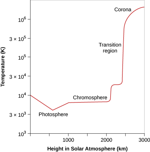 A graph of temperatures in the solar atmosphere. The x-axis is labeled “Height in Solar Atmosphere (km” and ranges from 0 to 3000. The y-axis is labeled “Temperature (K)” and ranges from 10 to the third to 10 to the sixth. A line starts at 0 km and 10 to the forth K, drops to 500 km and approximately 3 times 10 to the third K (labeled Photosphere), increases to approximately 1000 km and 6 times 10 to the third K, stays at that temperature to 2000 km (labeled Chromosphere), then rises from 2000 km onward. Transition region is labeled at around 1.5 times 10 to the fifth, and Corona is labeled above 10 to the sixth.