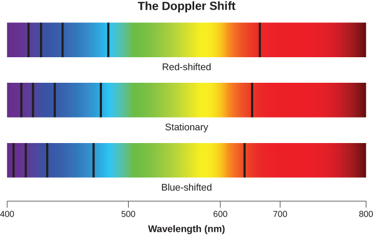 Diagram illustrating the Doppler Shift. At bottom is the wavelength scale in nanometers (nm), starting at 400 nm on the left and progressing to 750 nm at right. Above the scale are three spectra, one above the other. The spectrum in the center shows a stationary object, with five hypothetical spectral lines shown at their rest positions. At top red-shift is illustrated with the same five lines each equally moved slightly to the right, or to the red part of the spectrum. At bottom blue-shift is illustrated with the same five lines each equally moved slightly to the left, or to the blue part of the spectrum. This image is for illustrative purposes, and no exact red- or blue-shift value is given.