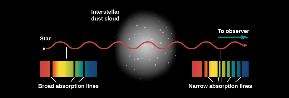 Spectroscopic Evidence of the Interstellar Medium. In the center left hand side of this illustration, a star is shown and labeled “Star”. A wavy line representing the light emitted from the star is drawn from the star horizontally across the figure to the center right hand side. An arrow above the right hand end of the wavy line is labeled “To observer”. In the center of the figure a gas cloud is drawn, with the wavy line from the star passing through it. Between the star and the gas cloud a “Stellar spectrum” is shown, with an arrow connecting it to the wavy line of light coming from the star. The spectrum has three broad, dark lines representing absorption lines in the star’s atmosphere. Between the cloud and the right hand side of the figure, a composite spectrum is illustrated, with an arrow connecting it to the wavy line moving through the gas cloud. This spectrum contains the three broad stellar lines, plus many narrow lines representing the absorption of light from the interstellar cloud.