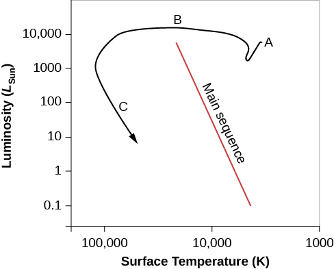 In this plot the vertical axis is labeled “Luminosity (LSun)”, and goes from 0.1 at bottom to 10,000 at top, in increments of 10 times the previous value. The horizontal scale is labeled “Surface Temperature (K)”, and goes from 1000 at right to 100,000 at left, in increments of 10 times the previous value. The “Main sequence” is drawn as a straight red line beginning at around 12,000 K and 6000 LSun, and ends near 6,000K and 0.1 LSun. The evolutionary curve is plotted in black. It begins at point A near 4,000 K and 6000 LSun, moves horizontally above the main sequence (B) until about 70,000 K and 10,000 LSun and then curves downward to point C near 60,000 K and 10 LSun.