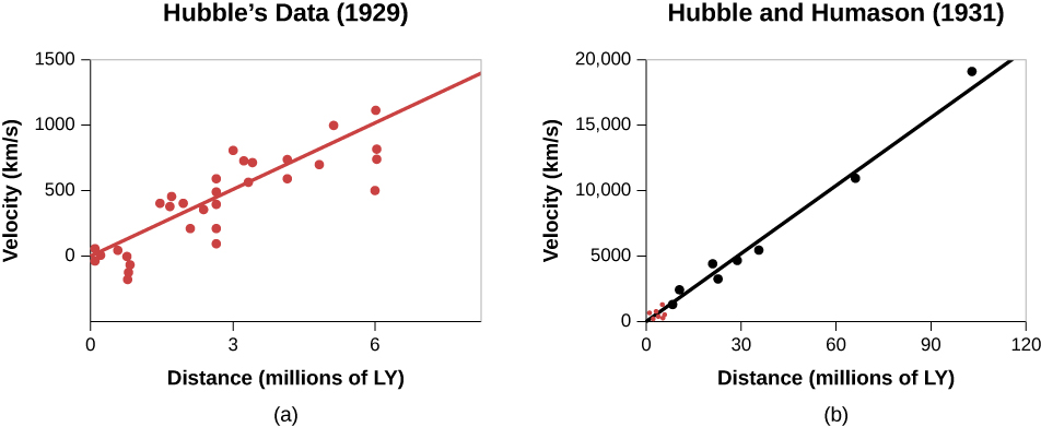 Hubble’s Law. The plot in panel (a), at left, is labeled “Hubble’s Data (1929)” and has the vertical axis labeled “Velocity (km/s)”, running from -500 at bottom to 1500 at top in increments of 500 km/s. The horizontal axis is labeled “Distance (millions of LY)”, and runs from zero at left to 6 at right in increments of 3 million light years. The data is plotted as red dots, with the mean drawn as a red line beginning at 0 LY, 0 km/s at lower left to 6 MLY, 1000 km/s at upper right. The plot in panel (b), at right, is labeled “Hubble and Humason (1931)” and has the vertical axis labeled “Velocity (km/s)”, running from zero at bottom to 20,000 at top in increments of 5,000 km/s. The horizontal axis is labeled “Distance (millions of LY)”, and runs from zero at left to 120 at right in increments of 30 million LY. The data is plotted as black dots, with the mean drawn as a black line beginning at 0 LY, 0 km/s at lower left to 100 MLY, 19,000 km/s at upper right. The data from panel (a) are plotted in red at lower left.