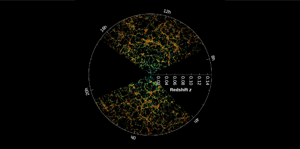 Sloan Digital Sky Survey Maps Large-Scale Structure of the Universe. This plot shows two wedges of sky, between 4h and 21h (bottom part of circle) and 7h to 17h (top of circle). The distance from Earth (at center) is given as “Redshift z”, ranging from zero at center to 0.14 at the edge of the circle, in increments of 0.02. The distribution of galaxies and clusters of galaxies is clumpy but uniform in both wedges. The Universe looks pretty much the same in any direction.