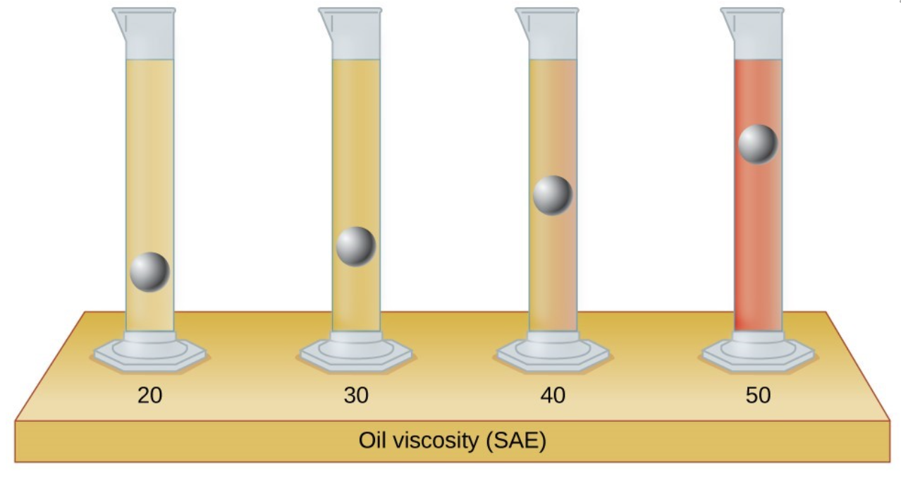 Well experiment. Viscosity. Oil viscosity. Viscosity is. Viscosity Tungsten твердых тел.