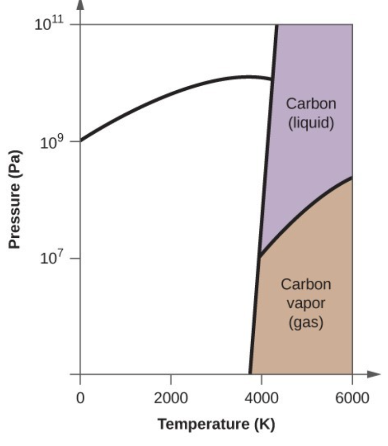 gas and liquid phase of carbon