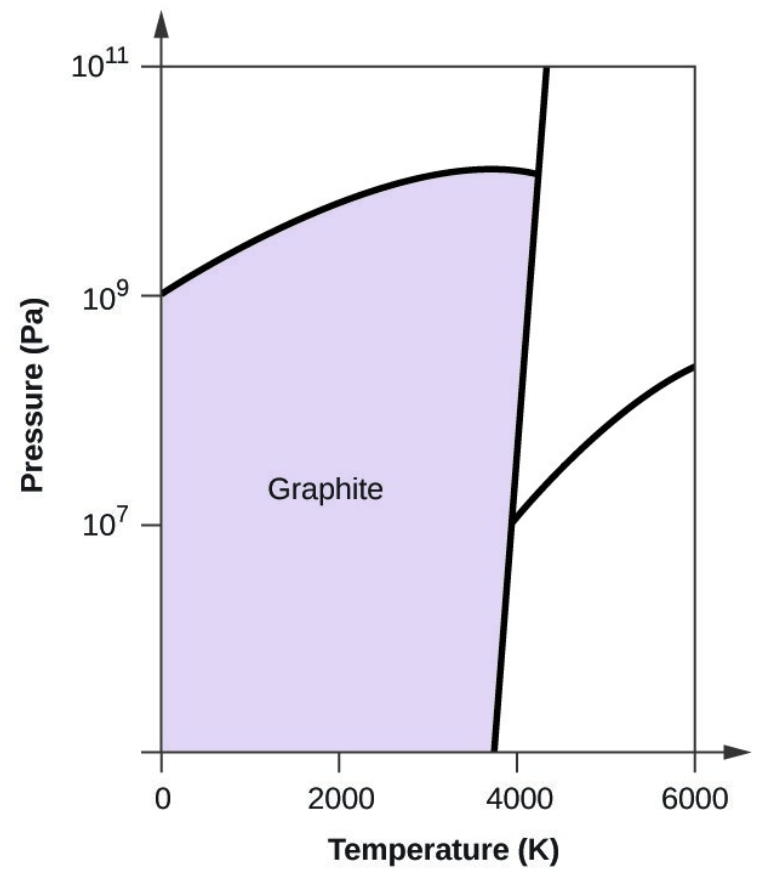 graphite phase of carbon