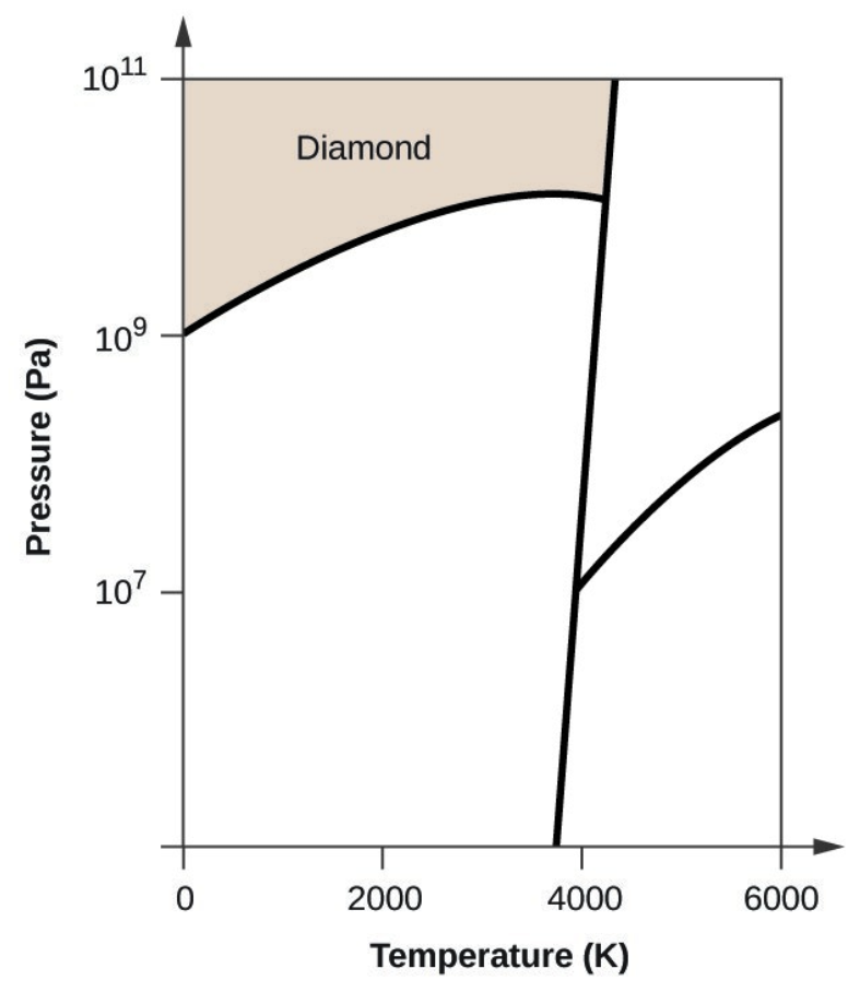 diamond phase of carbon