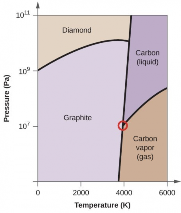 Пар это газ. Фазовая диаграмма парафина. A Revised Diamond-Graphite Transition curve.