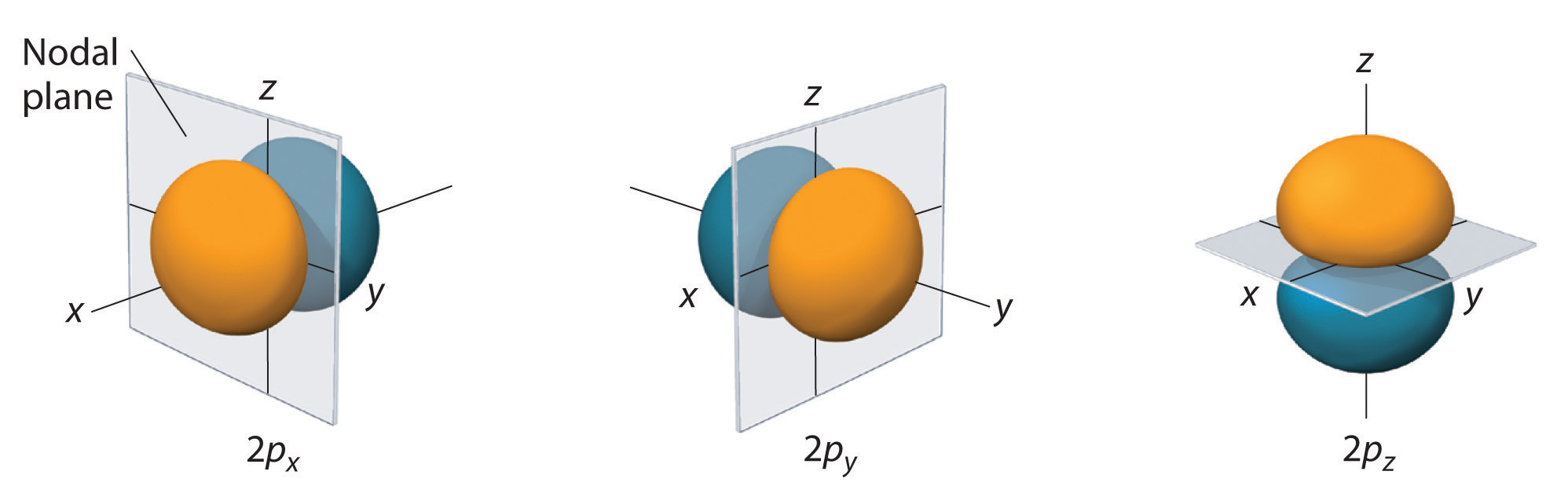 The 2p orbitals can be broken down into 2px, 2py, and 2pz.