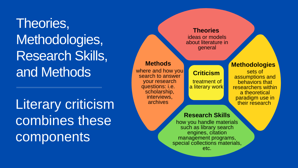 Theory Guides Inquiry – Strategies for Conducting Literary Research