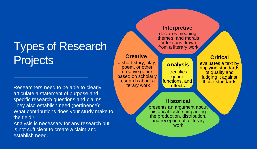 Types of Research Projects. Researchers need to be able to clearly articulate a statement of purpose and specific research questions and claims. They also establish need (pertinence): What contributions does your study make to the field? Analysis is necessary for any research but is not sufficient to create a claim and establish need. Interpretive declares meaning, themes, and morals or lessons drawn from a literary work. Critical evaluates a text by applying standards of quality and judging it against those standards. Historical presents an argument about historical factors impacting the production, distribution, and reception of a literary work. Creative a short story, play, poem, or other creative genre based on scholarly research about a literary work. Analysis identifies genre, functions, and effects.