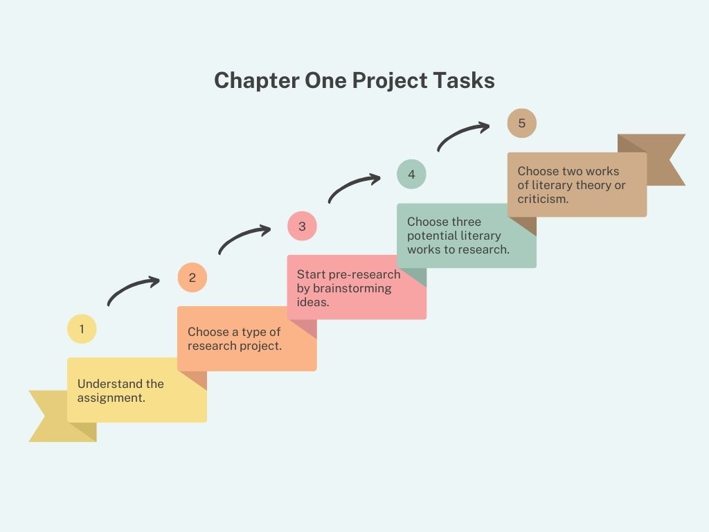 Chapter One Project Tasks 1. Understand the assignment. 2. Choose a type of research project. 3. Start pre-research by brainstorming ideas. 4. Choose three potential literary works to research. 5. Choose two works of literary theory or criticism.