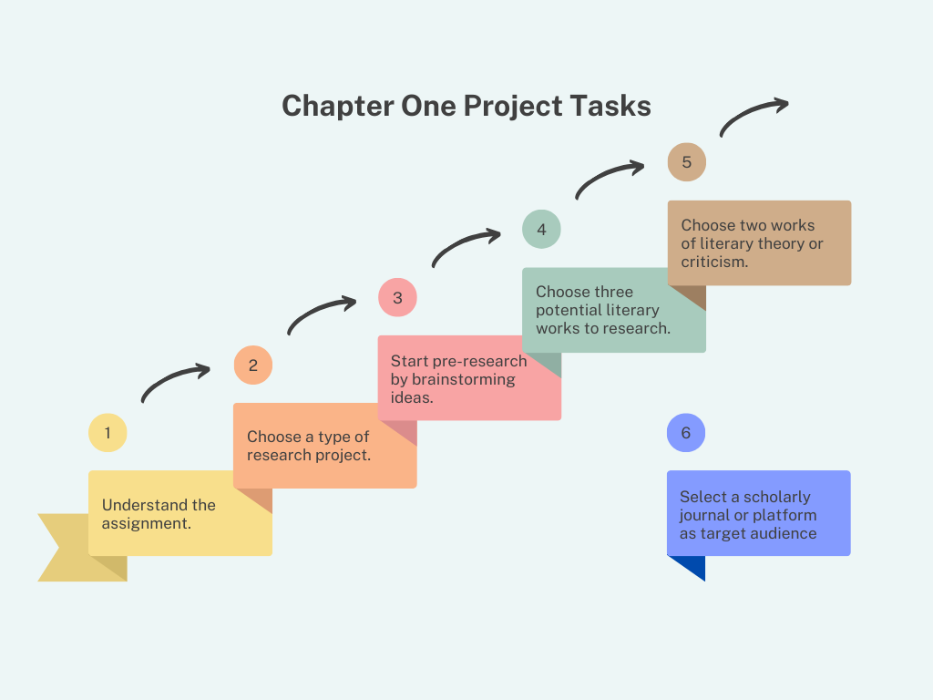 Chapter One Project Tasks Understand the assignment. Choose a type of research project. Start pre-research by brainstorming ideas. Choose three potential literary works to research. Choose two works of literary theory or criticism. Select a scholarly journal or platform as target audience