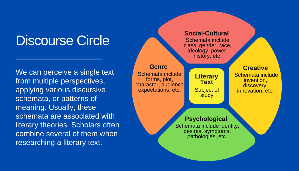 Discourse Circle: We can perceive a single text from multiple perspectives, applying various discursive schemata, or patterns of meaning. Usually, these schemata are associated with literary theories. Scholars often combine several of them when researching a literary text. In the center is the literary text, subject of study. Social-Cultural: Schemata include class, gender, race, ideology, power, history, etc. Creative: Schemata include invention, discovery, innovation, etc. Psychological: Schemata include identity, desires, symptoms, pathologies, etc. Genre: Schemata include forms, plot, character, audience expectations, etc.
