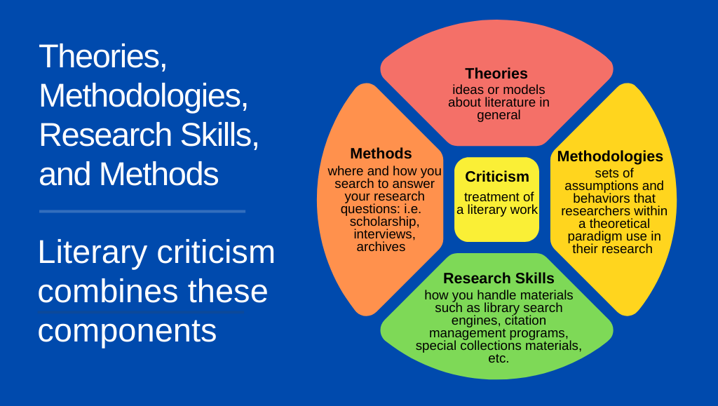 Theories, Methodologies, Research Skills, and Methods Literary criticism combines these components.s. Criticism: treatment of a literary work. Theories: ideas or models about literature in general. Methodologies: sets of assumptions and behaviors that researchers within a theoretical paradigm use in their research. Research Skills: how you handle materials such as library search engines, citation management programs, special collections materials, etc. Methods: where and how you search to answer your research questions: i.e. scholarship, interviews, archives