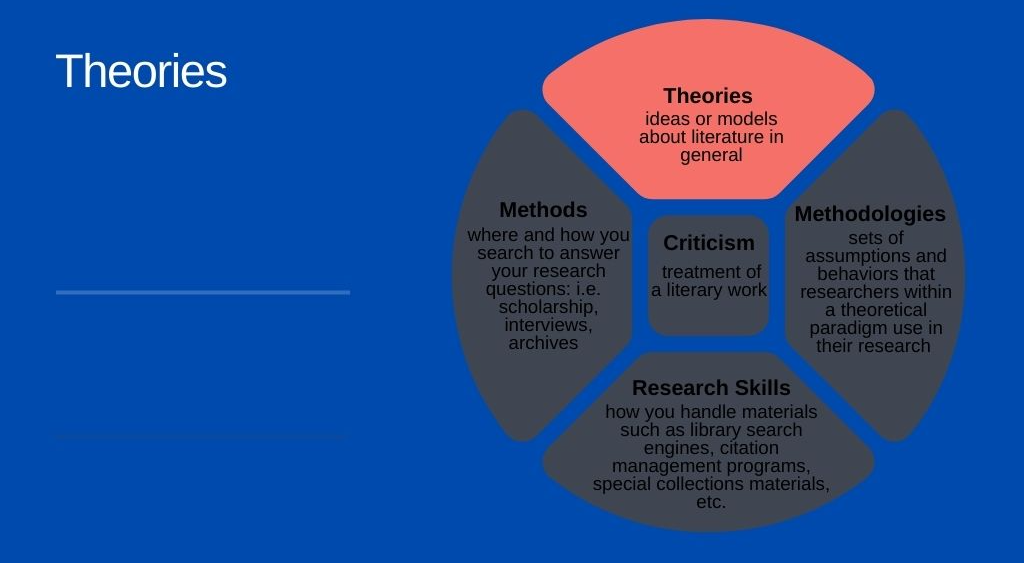 Theories – Strategies for Conducting Literary Research, 2e