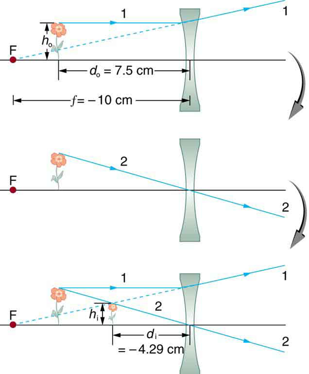 Figure (a) shows an upright object placed at d sub o equals seven point five cm and in front of a concave lens of on its left side. Parallel ray 1 falls on the lens and gets refracted and dotted backwards to pass through point F on the left side. Figure (b) shows ray 2 going straight through the center of the lens. Figure (c) combines both figures (a) and (b) and the dotted line and the solid line meet at a point on the left side of the lens forming a virtual image which is erect and diminished. Here h sub o is the height of the object above the axis and h sub i is the height of the image above the axis. The distance from the center to the image is d sub i equals 4.29 cm.