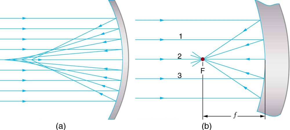 Figure (a) shows a large concave spherical mirror. A beam of parallel rays is incident on the mirror; after reflection it converges at F. Figure (b) shows a concave mirror that is small when compared to its radius of curvature. A beam of parallel rays is incident on the mirror; after reflection it converges at F on the same side. The middle rays of the parallel beam are 1,2, and 3. The distance of F on ray 2 from the center of the mirror is its focal length small f.