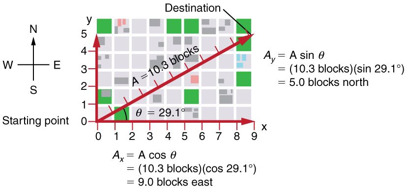 In the given figure a vector A of magnitude ten point three blocks is inclined at an angle twenty nine point one degrees to the positive x axis. The horizontal component A sub x of vector A is equal to A cosine theta which is equal to ten point three blocks multiplied to cosine twenty nine point one degrees which is equal to nine blocks east. Also the vertical component A sub y of vector A is equal to A sin theta is equal to ten point three blocks multiplied to sine twenty nine point one degrees, which is equal to five point zero blocks north.