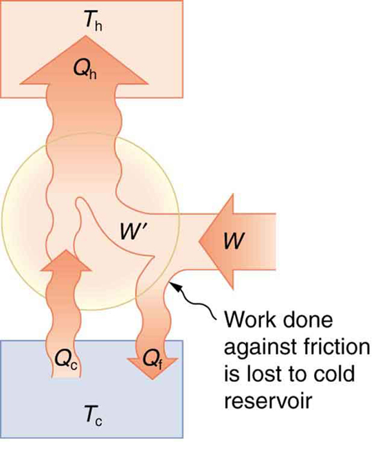 A diagram of a heat pump (shown as a circle). Work W, indicated by a large, wavy orange arrow, is the total work put into the pump. Part of this work is done against friction and is lost in the form of frictional heat, Q sub f, to the cold reservoir. The portion of work that is used by the heat pump is represented by W prime. The pump transfers heat Q sub h, indicated by a large orange arrow, into the hot reservoir, a tan-colored rectangle, at temperature T sub h. Frictional heat Q sub f, indicated by a wavy orange arrow, is transferred to the cold reservoir, a blue rectangle at temperature T sub c. Heat Q sub c, indicated by a smaller wavy orange arrow, is transferred into the pump from the cold reservoir. Heat Q sub h is formed from a combination of W prime and Q sub c.