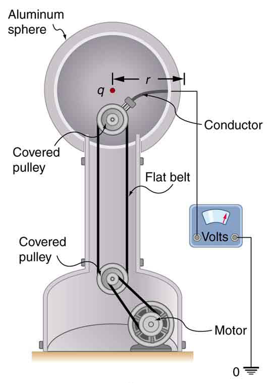 The figure shows a Van de Graaff generator. The generator consists of a flat belt running over two metal pulleys. One pulley is positioned at the top and another at the bottom. The upper pulley is surrounded by an aluminum sphere. The aluminum sphere has a diameter of twenty five centimeters. Inside the sphere, the upper pulley is connected to a conductor which in turn is connected to a voltmeter for measuring the potential on the sphere. The lower pulley is connected to a motor. When the motor is switched on, the lower pulley begins turning the flat belt. The Van de Graaff generator with the above described setup produces a voltage of one hundred kilovolts. The potential on the surface of the sphere will be the same as that of a point charge at the center which is twelve point five centimeters away from the center. Thus the excess charge is calculated using the formula Q equals r times V divided by k.