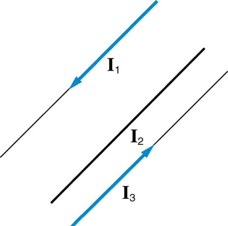 Diagram showing three wires parallel to each other and in the same plane. The currents in wire 1 on the left side of the diagram and wire 3 on the right side of the diagram run opposite each other: I 1 runs form the top right to the lower left; I 3 runs from the lower left to the top right. Wire 2 is between the two, slightly closer to wire 3 than to wire 1.