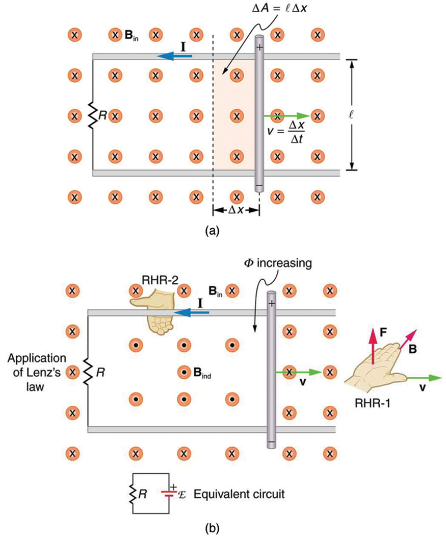 Part a of the figure shows two parallel rails held horizontal at distance l apart in a uniform magnetic field B in, directed toward the plane of the paper. A resistance R is connected at one of its ends. A rod is kept vertical at the middle on the rails and moved toward the right for a distance delta x with a velocity v. the velocity v is given by delta x divided by delta t. The rectangular area enclosed between the initial position of the rod and the final position after a movement of delta x is given as delta A equals l multiplied by delta x. There is a current induced, I in the upper rail toward left. The upper end of the rod is shown positive and the lower end negative. Part b of the diagram shows the same arrangement as in part a. Two parallel rails held horizontal at distance l apart in a uniform magnetic field B in, directed toward the plane of the paper. A resistance is connected at one of its ends. A rod is kept vertical at the middle on the rails and moved toward the right a distance delta x with a velocity v. Lenz’s law is applied and the direction of induced field and current is shown. There is a current induced I in the upper rail toward left. The upper end of the rod is shown positive and the lower end negative. The induced field B ind is shown in the area enclosed between the resistance R, the rod and the rails. The induced field is opposite to the applied field. The induced field points away from the paper. The flux phi is shown increasing in the enclosed area. A picture of the right hand with its fingers and thumb stretched is shown toward the right of the image to explain the right hand rule. An equivalent circuit of the above figure is shown to be equivalent to a cell of e m f connected across a resistance R.