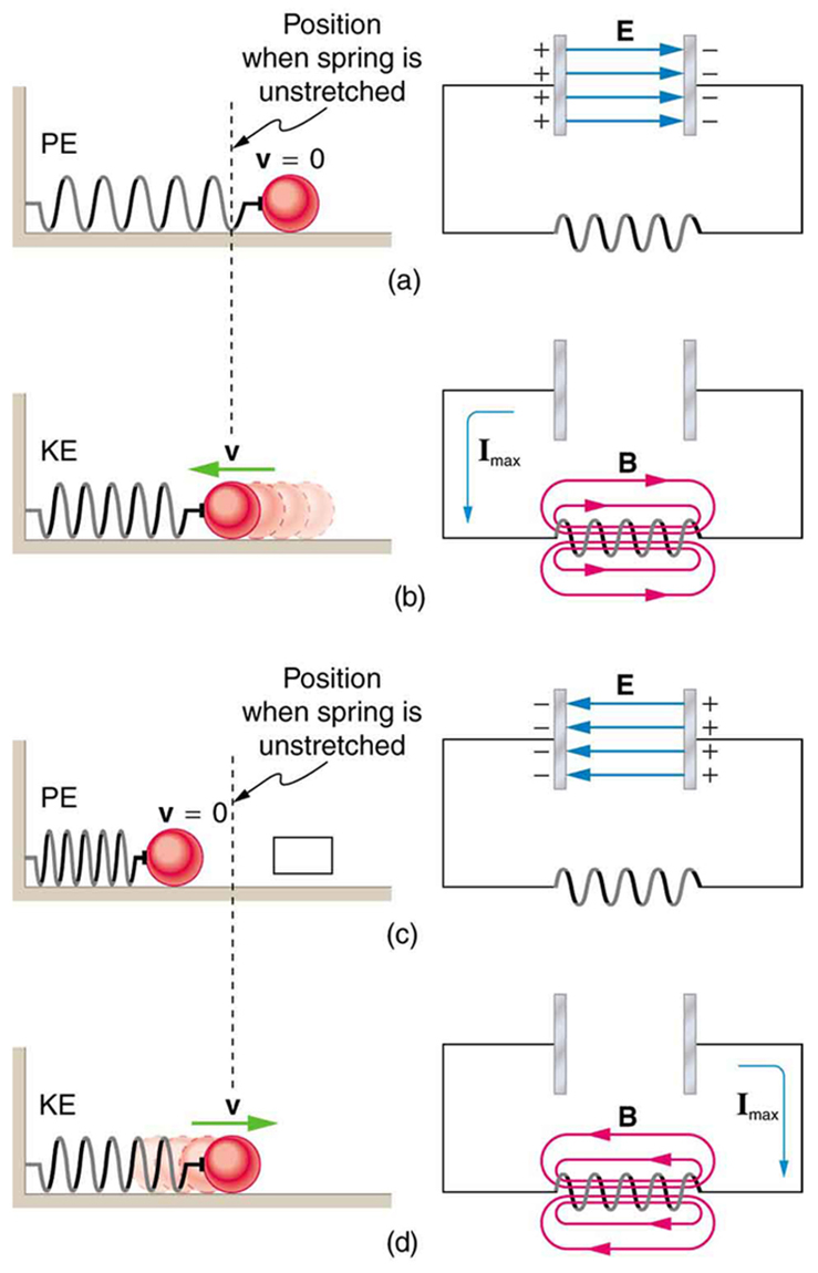 The figure describes four stages of an L C oscillation circuit compared to a mass oscillating on a spring. Part a of the figure shows a mass attached to a horizontal spring. The spring is attached to a fixed support on the left. The mass is at rest as shown by velocity v equals zero. The energy of the spring is shown as potential energy. This is compared with a circuit containing a capacitor C and inductor L connected together. The energy is shown as stored in the electric field E of the capacitor between the plates. One plate is shown to have a negative polarity and other plate is shown to have a positive polarity. Part b of the figure shows a mass attached to a horizontal spring which is attached to a fixed support on the left. The mass is shown to move horizontal toward the fixed support with velocity v. The energy here is stored as the kinetic energy of the spring. This is compared with a circuit containing a capacitor C and inductor L connected together. A current is shown in the circuit and energy is stored as magnetic field B in the inductor. Part c of the figure shows a mass attached to a horizontal spring which is attached to a fixed support on the left. The spring is shown as not stretched and the energy is shown as potential energy of the spring. The mass is show to have displaced toward left. This is compared with a circuit containing a capacitor C and inductor L connected together. The energy is shown as stored in the electric field E of the capacitor between the plates. One plate is shown to have a negative polarity and other plate is shown to have a positive polarity. But the polarities are reverse of the first case in part a. Part d of the figure shows a mass attached to a horizontal spring which is attached to a fixed support on the left. The mass is shown to move toward right with velocity v. the energy of the spring is kinetic energy. This is compared with a circuit containing a capacitor C and inductor L connected together. A current is shown in the circuit opposite to that in part b and energy is stored as magnetic field B in the inductor.