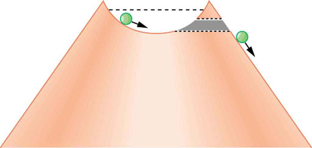 The figure shows a marble rolling in a semicircular bowl at the top of a volcano. A dashed line is shown just below the top of the bowl indicating maximum distance the marble can travel. A tunnel is shown on one side of the top of the volcano through which the marble can roll downhill.